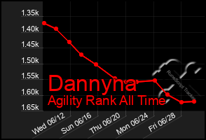 Total Graph of Dannyna