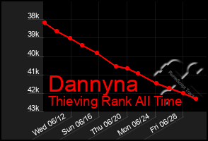 Total Graph of Dannyna