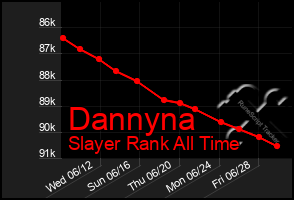 Total Graph of Dannyna