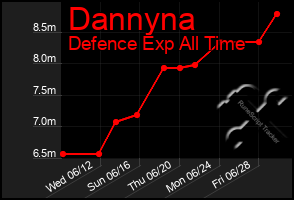 Total Graph of Dannyna