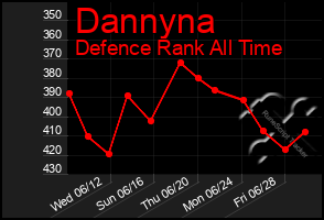 Total Graph of Dannyna