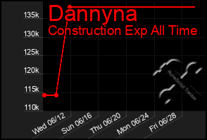 Total Graph of Dannyna