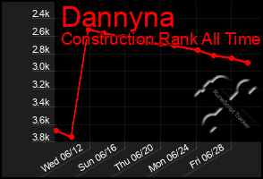 Total Graph of Dannyna