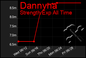 Total Graph of Dannyna