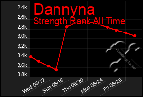 Total Graph of Dannyna