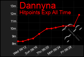 Total Graph of Dannyna