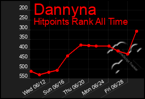 Total Graph of Dannyna