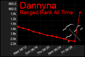 Total Graph of Dannyna