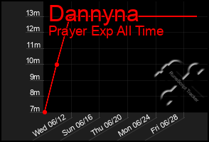 Total Graph of Dannyna