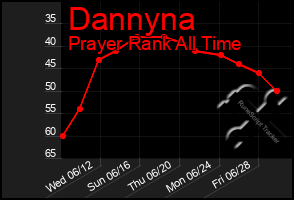 Total Graph of Dannyna