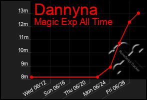 Total Graph of Dannyna