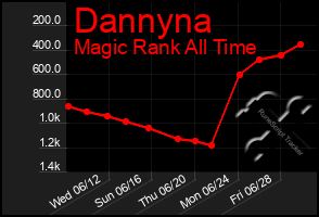 Total Graph of Dannyna