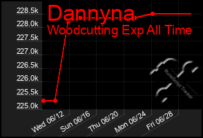 Total Graph of Dannyna