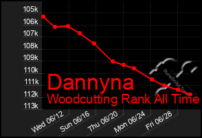 Total Graph of Dannyna