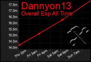 Total Graph of Dannyon13