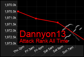 Total Graph of Dannyon13