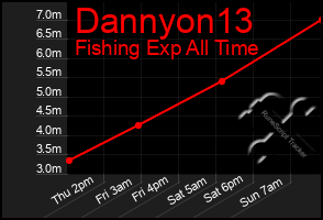 Total Graph of Dannyon13