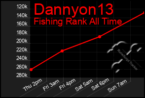 Total Graph of Dannyon13