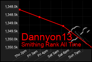 Total Graph of Dannyon13