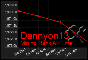 Total Graph of Dannyon13