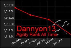 Total Graph of Dannyon13