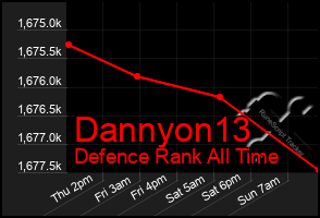 Total Graph of Dannyon13