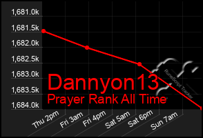 Total Graph of Dannyon13