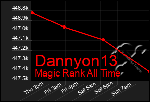 Total Graph of Dannyon13