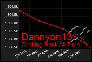 Total Graph of Dannyon13