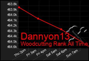 Total Graph of Dannyon13