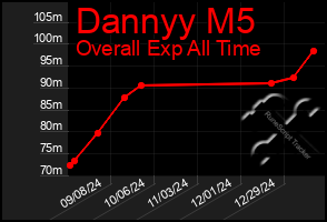 Total Graph of Dannyy M5