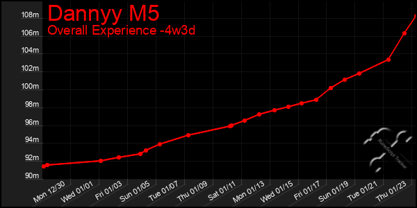 Last 31 Days Graph of Dannyy M5