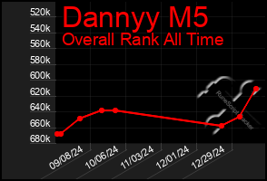 Total Graph of Dannyy M5