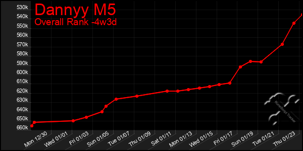 Last 31 Days Graph of Dannyy M5