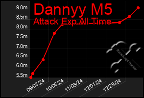 Total Graph of Dannyy M5