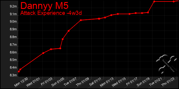 Last 31 Days Graph of Dannyy M5