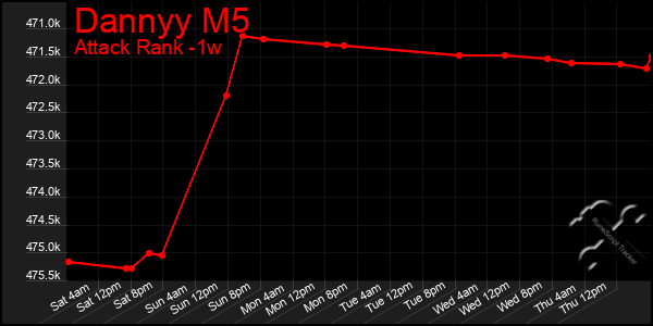 Last 7 Days Graph of Dannyy M5