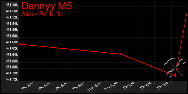 Last 24 Hours Graph of Dannyy M5