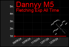 Total Graph of Dannyy M5