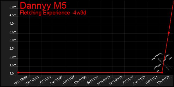 Last 31 Days Graph of Dannyy M5