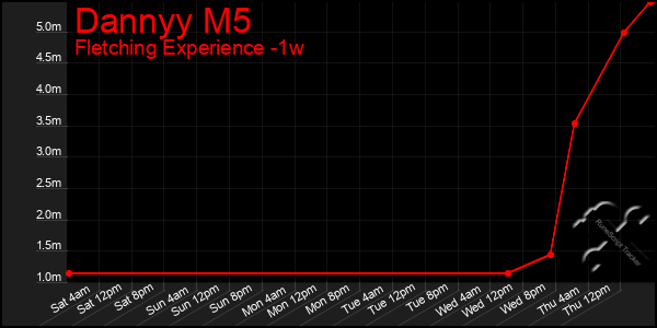 Last 7 Days Graph of Dannyy M5