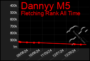 Total Graph of Dannyy M5