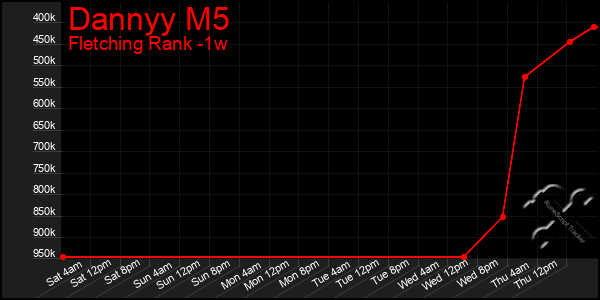 Last 7 Days Graph of Dannyy M5