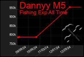 Total Graph of Dannyy M5