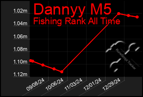 Total Graph of Dannyy M5