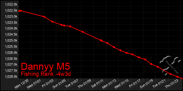 Last 31 Days Graph of Dannyy M5