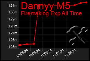 Total Graph of Dannyy M5