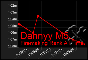 Total Graph of Dannyy M5