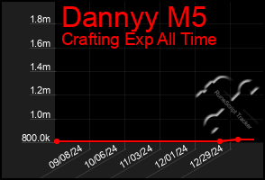 Total Graph of Dannyy M5