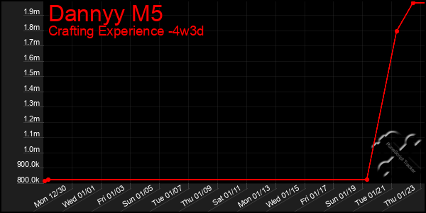 Last 31 Days Graph of Dannyy M5